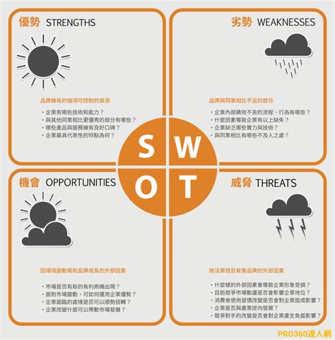 扭轉劣勢|SWOT 分析是什麼？學習從 4 指標分析企業與競爭者。